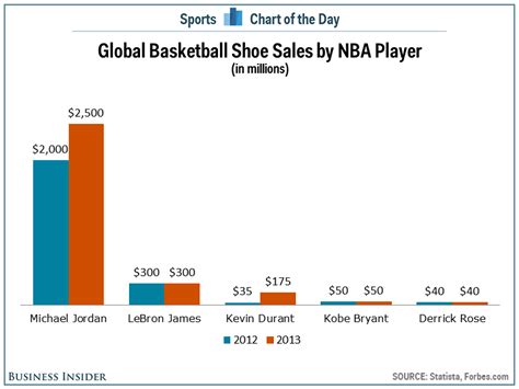 michael jordan nike sales